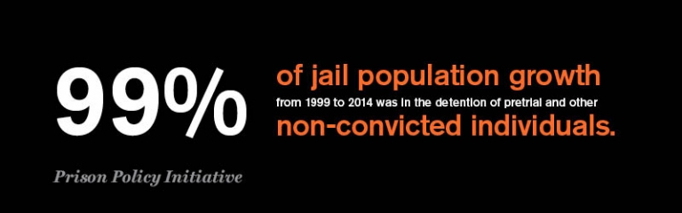 99% of jail population growth from 1999 to 2014 was in the detention of pretrial and other non- convicted individuals. Source: Prison Policy Initiative