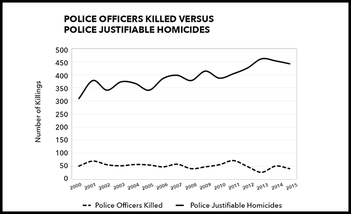 Killings by police have increased while killings of police have ticked down. Source: Federal Bureau of Investigation, Uniform Crime Report.