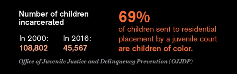 Number of children incarcerated in 2000: 108,802 in 2016: 45,567