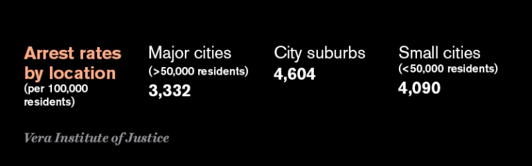 Arrest rates by location (per 100,000 residents): Major Cities (>50,000 residents) 3,332; City suburbs 4,604; Small cities (<50,000 residents) 4,090. Vera Institute of Justice.