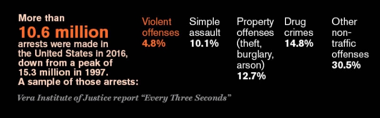 More than 10.6 million arrests were made in the United States in 2016, downs from a peak of 15.3 million in 1997. A sample of those arrests: Violent offenses: 4.8%; Simple assault: 10.1%; Property offenses (theft, burglary, arson): 12.7%; Drug crimes: 14.8%; Other non-traffic offenses: 30.5%. Vera Institute of Justice reprot "Every Three Seconds."