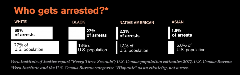 Who gets arrested?* WHITE 69% of arrests 77% of U.S. population; BLACK 27% of arrests 13% of U.S. population; NATIVE AMERICAN 2.3% of arrests 1.3% of U.S. population; Asian 1.5% of arrests 5.8% of U.S. population. Vera Institute of Justice report "Every Three Seconds"; U.S. Census population estimates 2017, U.S. Census Bureau *Vera Institute and the U.S. Census Bureau categorize "Hispanic" as an ethnicity, not a race.