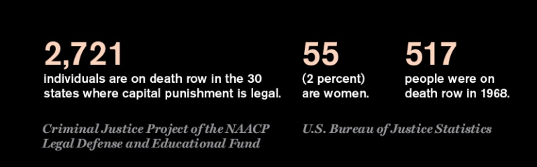 2,721 individuals are on death row in the 30 states where capital punishment is legal. 55 (2 percent) are women. 517 people were on death row in 1968.