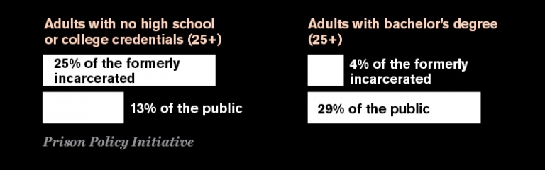 Adults with no high school or college credentials (25+) 25% of the formerly incarcerated 13% of the public Adults with bachelor’s degree (25+) 4% of the formerly incarcerated 29% of the public