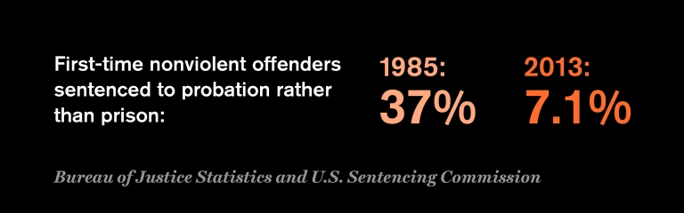 First-time nonviolent offenders sentenced to probation rather than prison: 1985: 37%; 2013: 7.1%