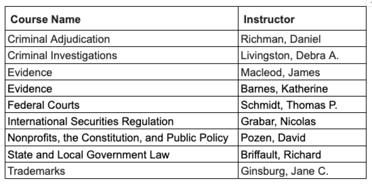 A table of courses and the instructors who teach them, reading Criminal Adjudication - Daniel Richman; Criminal Investigations - Debra A. Livingstone; Evidence - James Macleod; Evidence - Katherine Barnes; Federal Courts - Thomas P. Schmidt; International Securities Regulation - Nicolas Grabar; State and Local Government Law - Richard Briffault; Trademarks - Jane C. Ginsburg