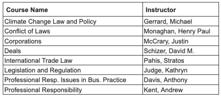 A table of courses and the instructors who teach them, reading Climate Change Law and Policy - Michael Gerrard; Conflict of Laws - Henry Paul Monaghan; Corporations - Justin McCrary; Deals - David M. Schizer; International Trade Law - Stratos Pahis; Legislation and Regulation - Kathryn Judge; Professional Resp. Issues in Bus. Practice - Anthony Davis; Professional Responsibility - Andrew Kent