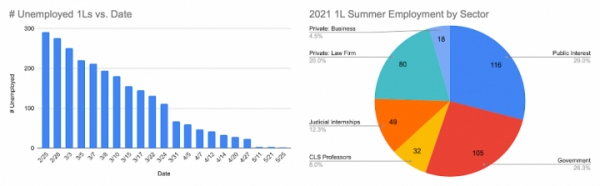 A bar graph on the left shows 1L summer unemployment declining between February and May; a pie graph on the right shows the sectors in which students were employed.